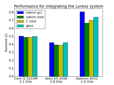 performance graph